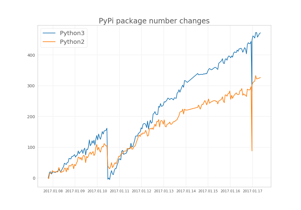 Number of new Python2 and Python3 packages on PyPi